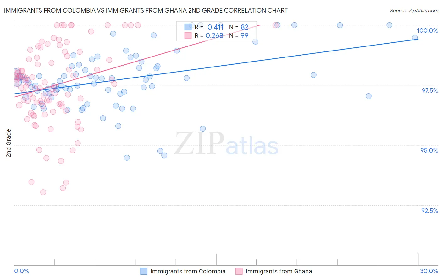 Immigrants from Colombia vs Immigrants from Ghana 2nd Grade