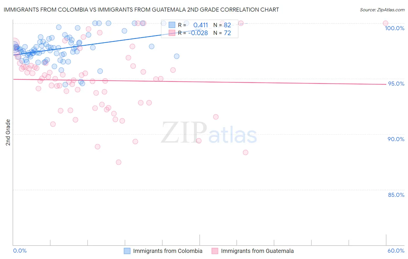 Immigrants from Colombia vs Immigrants from Guatemala 2nd Grade