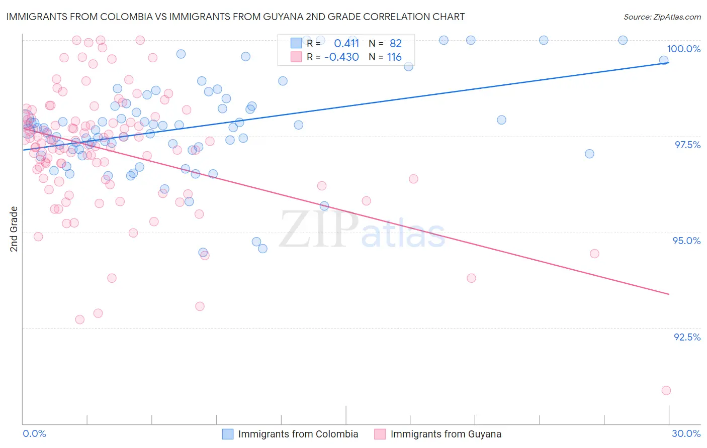 Immigrants from Colombia vs Immigrants from Guyana 2nd Grade