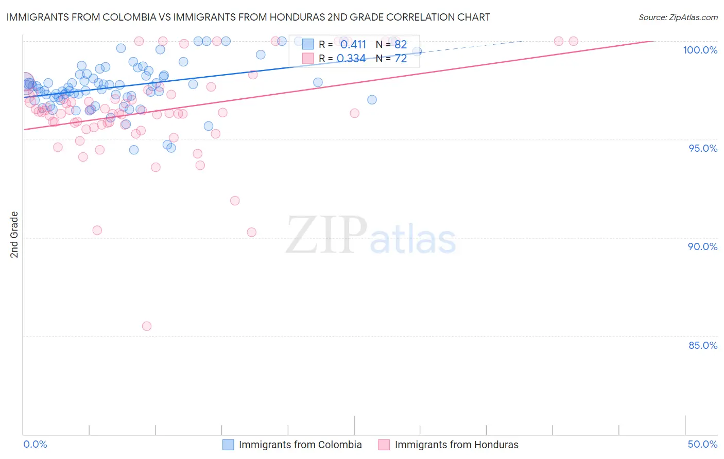 Immigrants from Colombia vs Immigrants from Honduras 2nd Grade