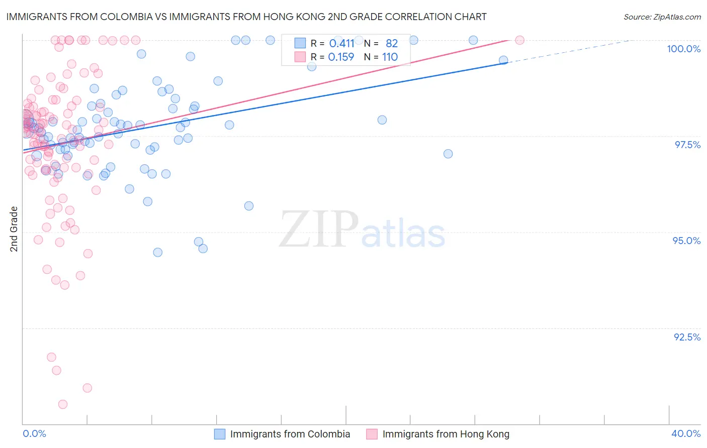 Immigrants from Colombia vs Immigrants from Hong Kong 2nd Grade