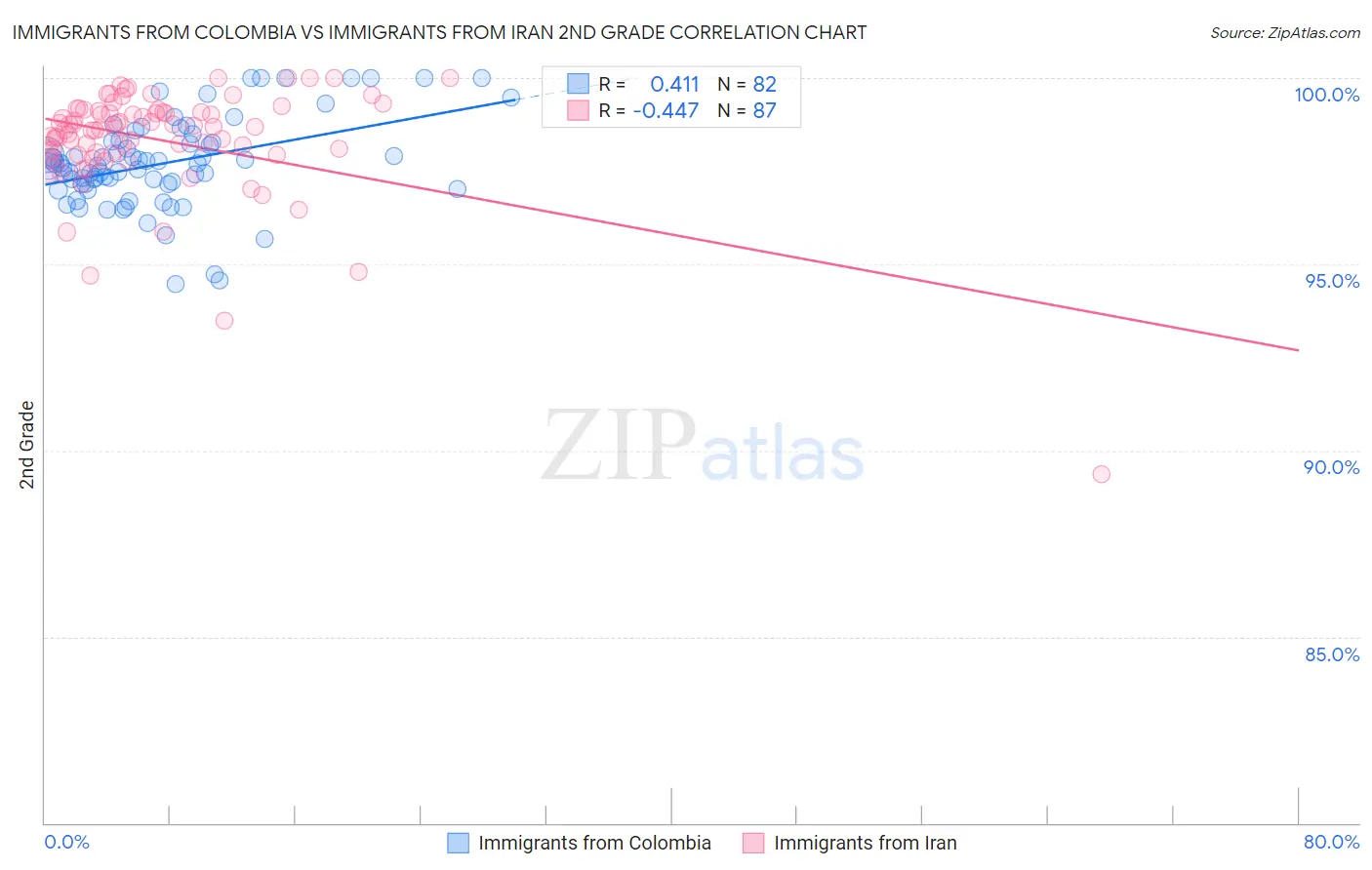Immigrants from Colombia vs Immigrants from Iran 2nd Grade