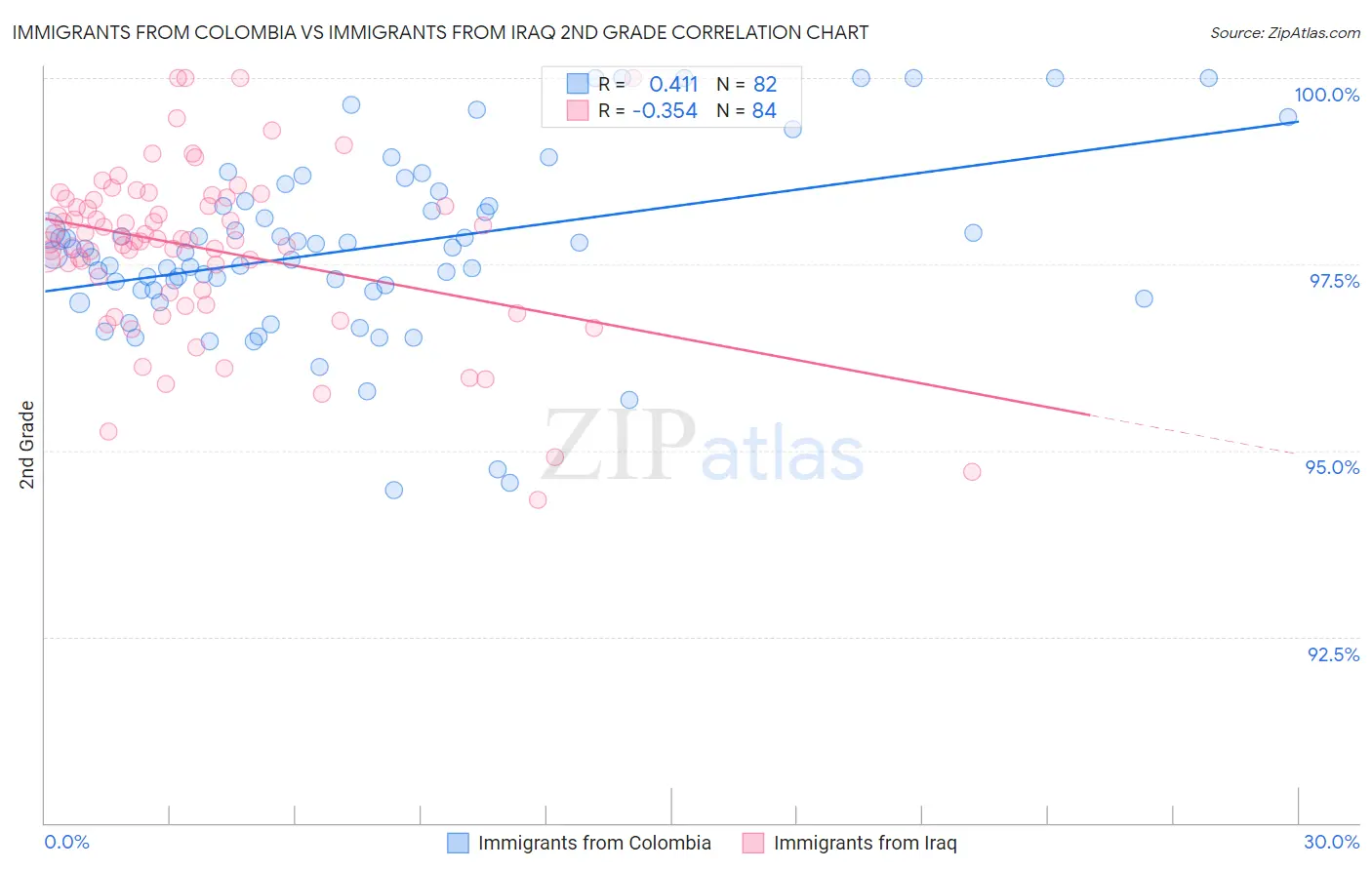 Immigrants from Colombia vs Immigrants from Iraq 2nd Grade