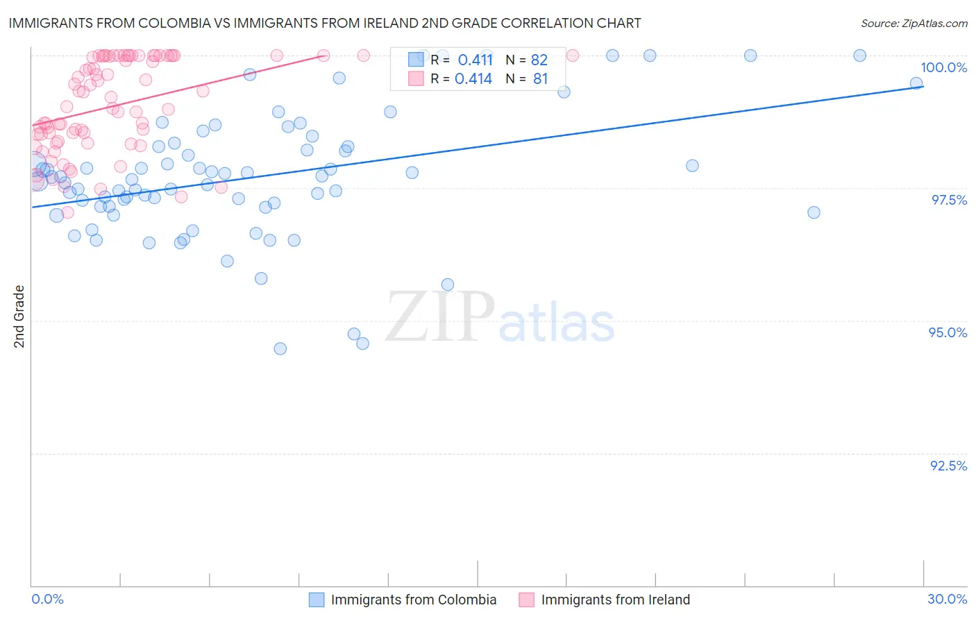 Immigrants from Colombia vs Immigrants from Ireland 2nd Grade