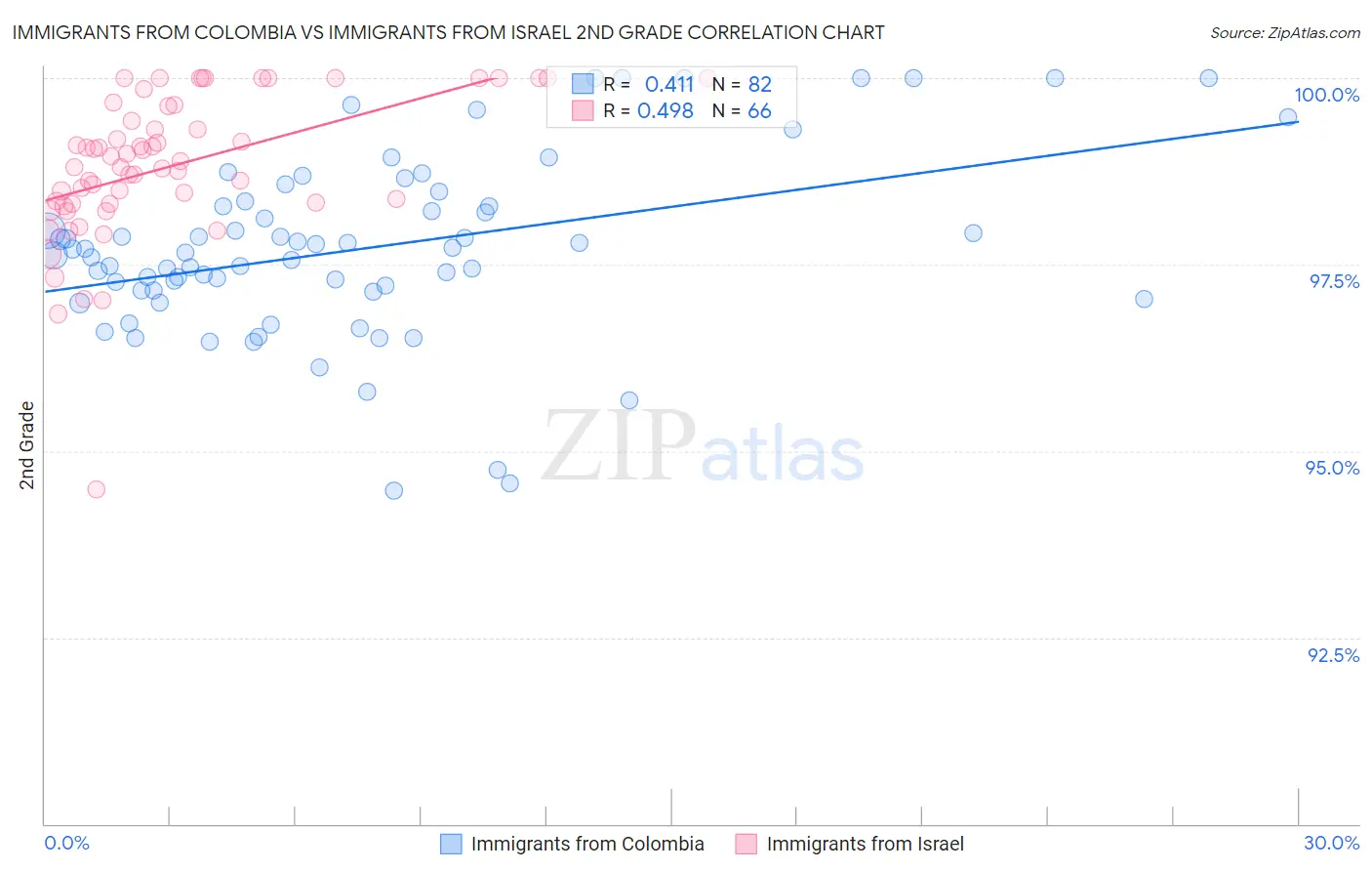Immigrants from Colombia vs Immigrants from Israel 2nd Grade