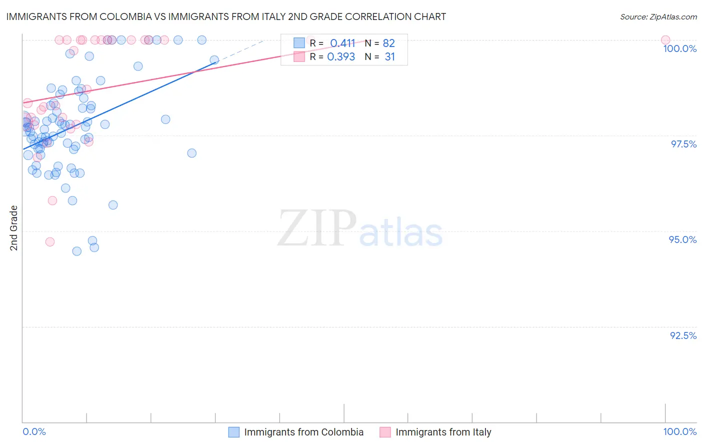 Immigrants from Colombia vs Immigrants from Italy 2nd Grade