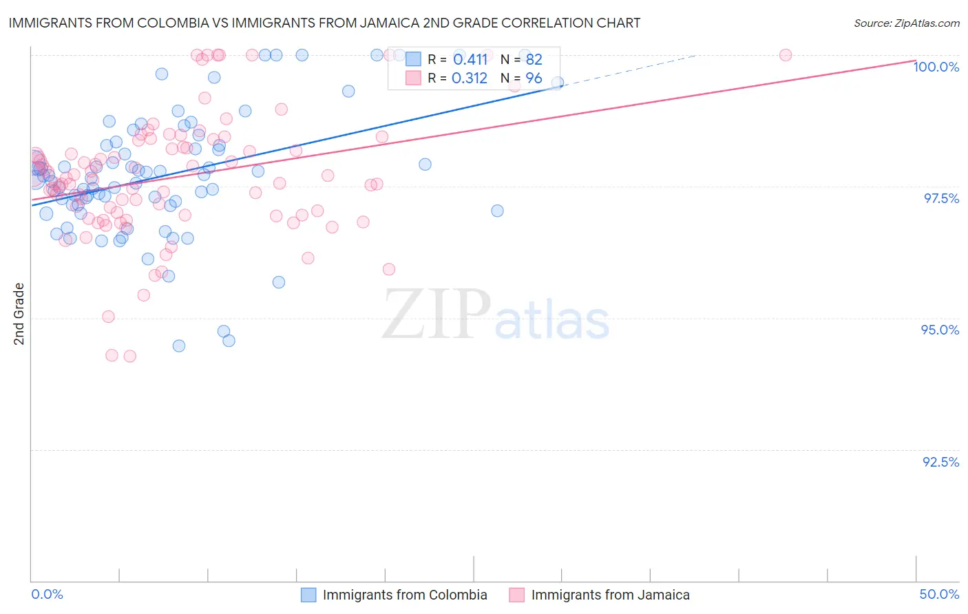 Immigrants from Colombia vs Immigrants from Jamaica 2nd Grade