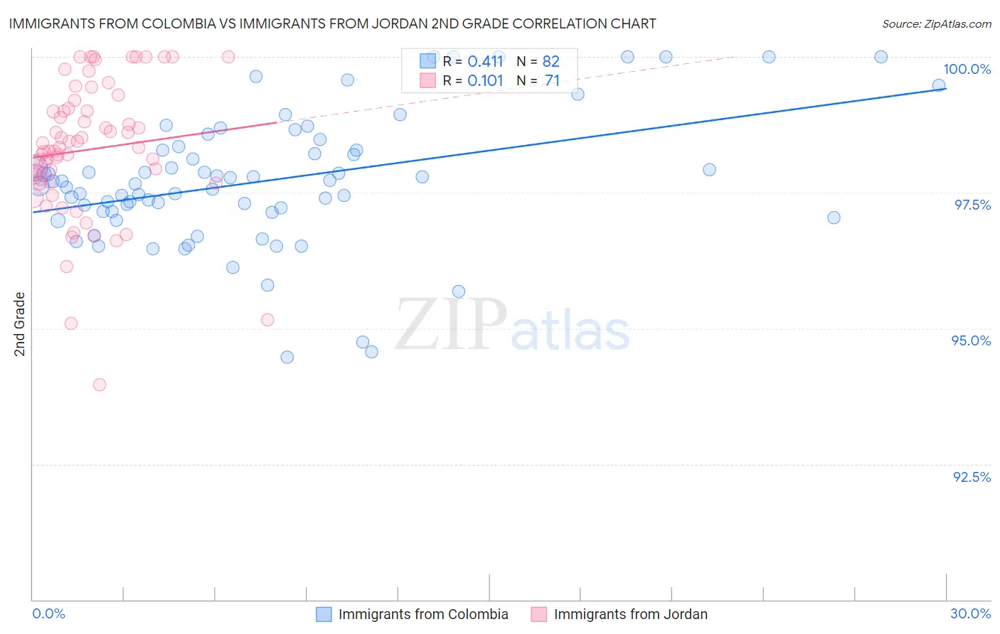 Immigrants from Colombia vs Immigrants from Jordan 2nd Grade