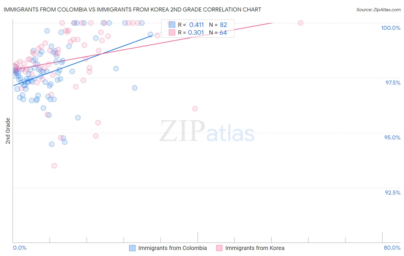 Immigrants from Colombia vs Immigrants from Korea 2nd Grade