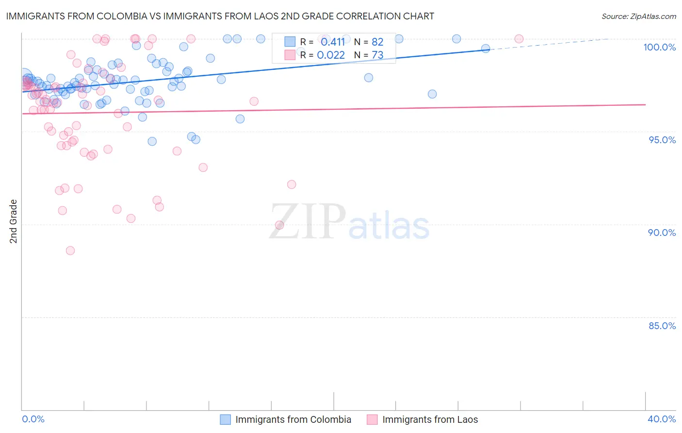 Immigrants from Colombia vs Immigrants from Laos 2nd Grade