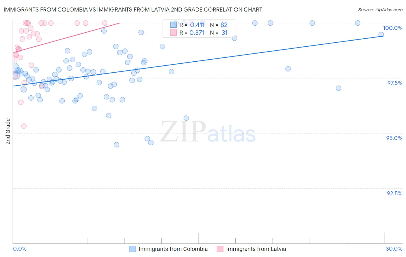 Immigrants from Colombia vs Immigrants from Latvia 2nd Grade