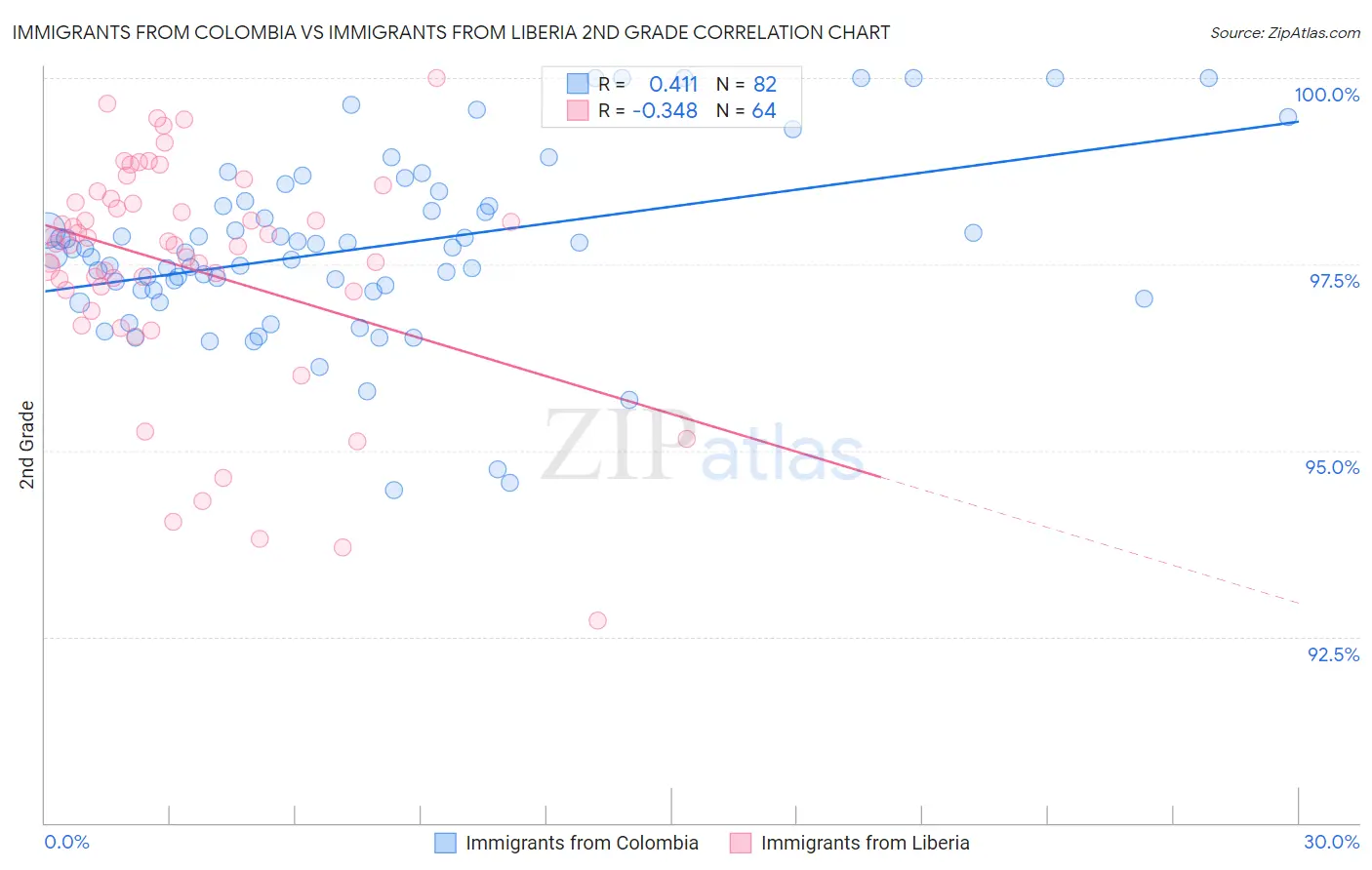 Immigrants from Colombia vs Immigrants from Liberia 2nd Grade