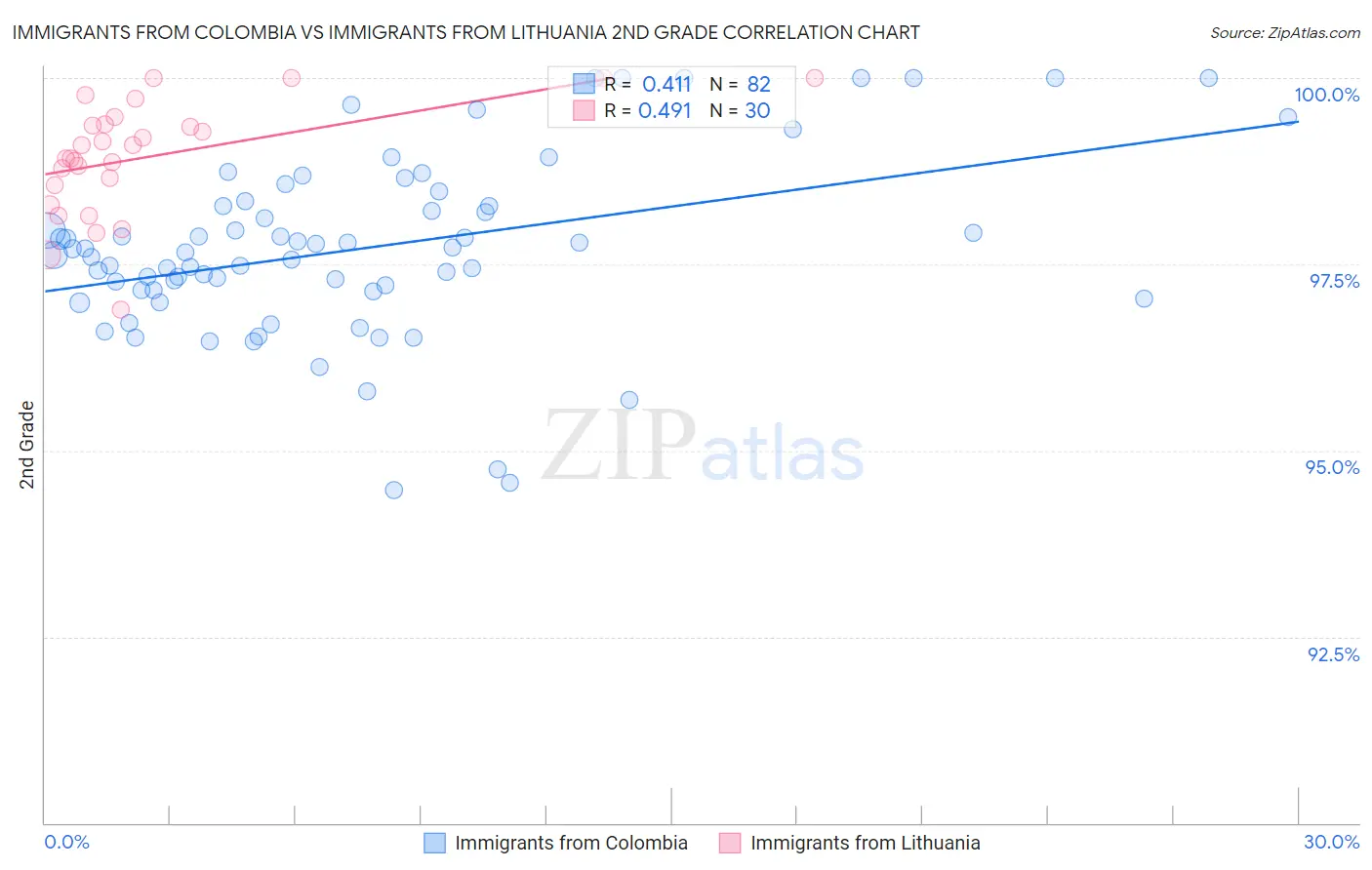 Immigrants from Colombia vs Immigrants from Lithuania 2nd Grade