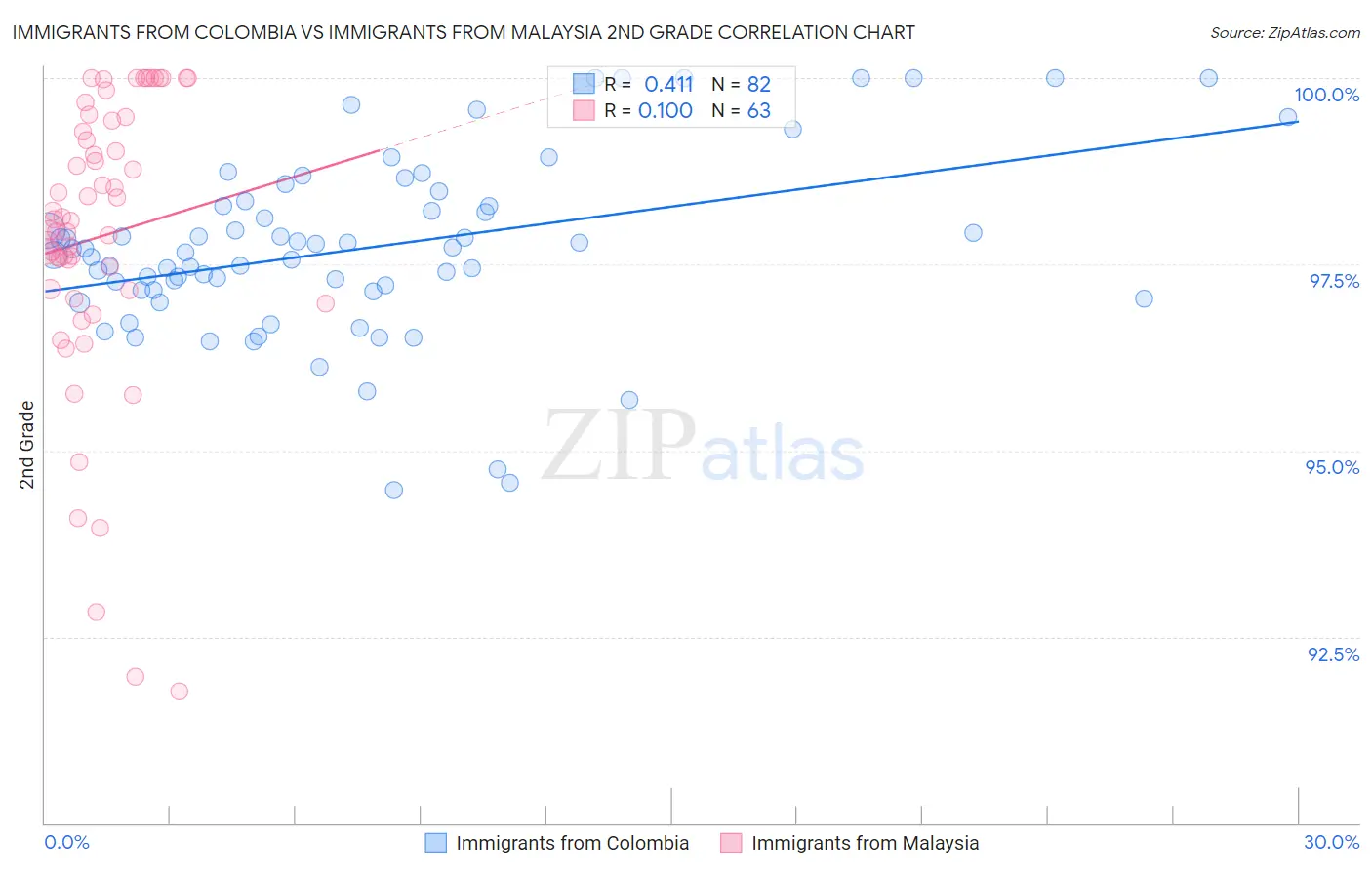 Immigrants from Colombia vs Immigrants from Malaysia 2nd Grade