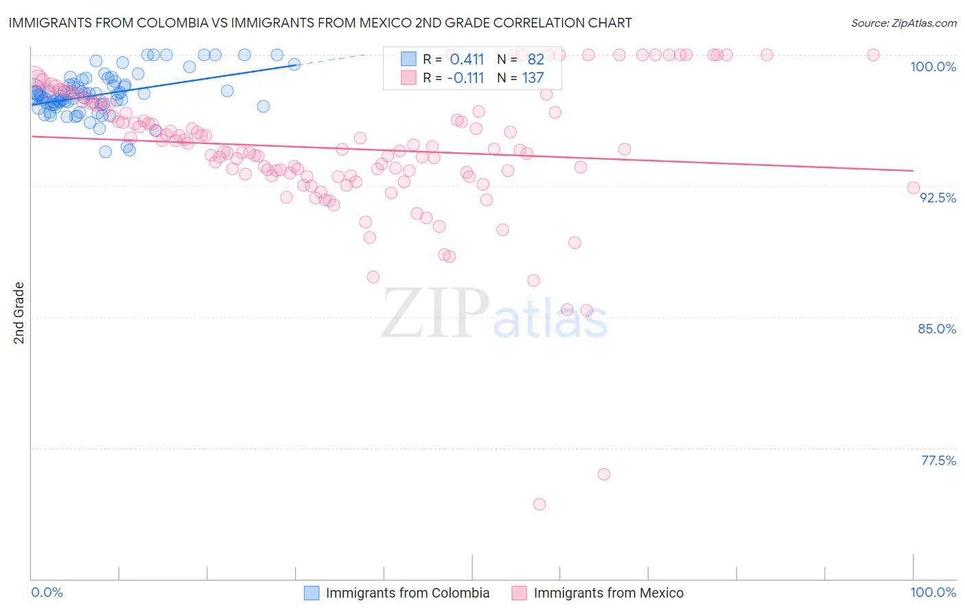 Immigrants from Colombia vs Immigrants from Mexico 2nd Grade