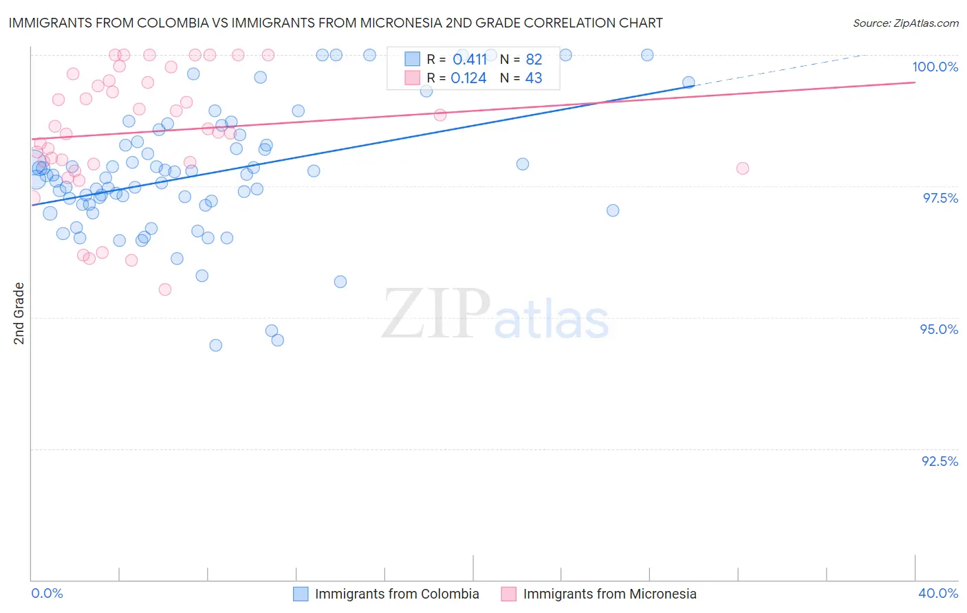 Immigrants from Colombia vs Immigrants from Micronesia 2nd Grade