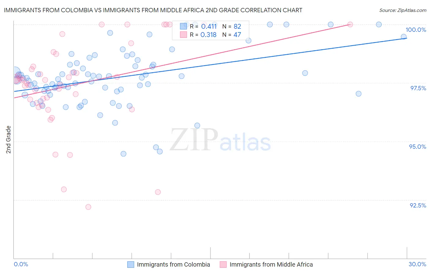 Immigrants from Colombia vs Immigrants from Middle Africa 2nd Grade