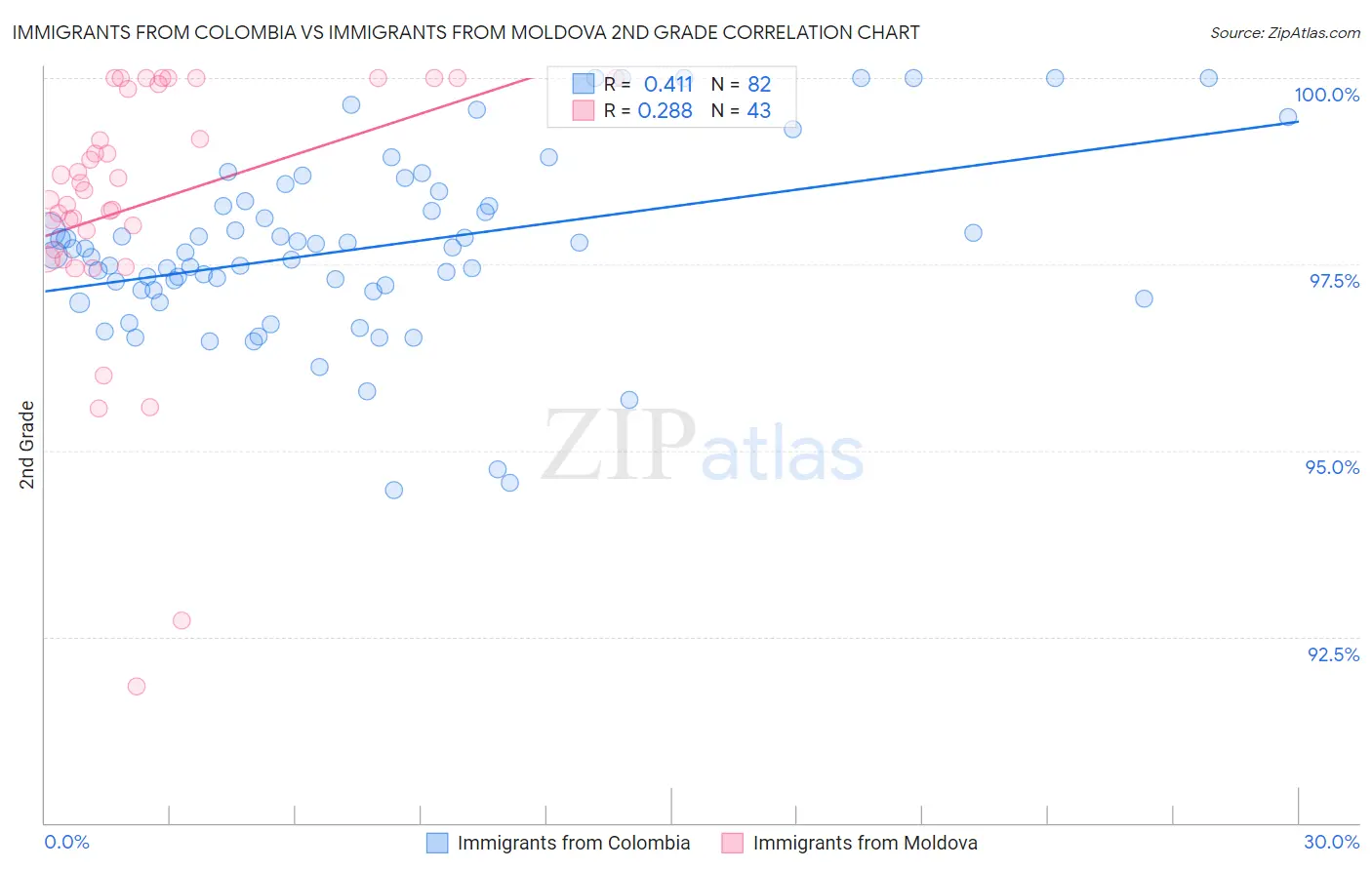 Immigrants from Colombia vs Immigrants from Moldova 2nd Grade
