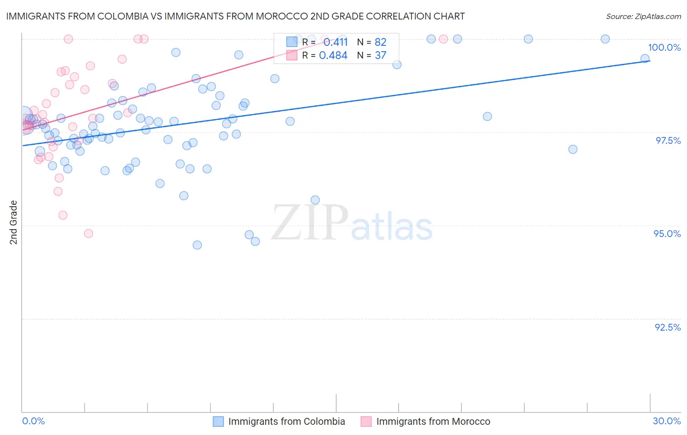 Immigrants from Colombia vs Immigrants from Morocco 2nd Grade