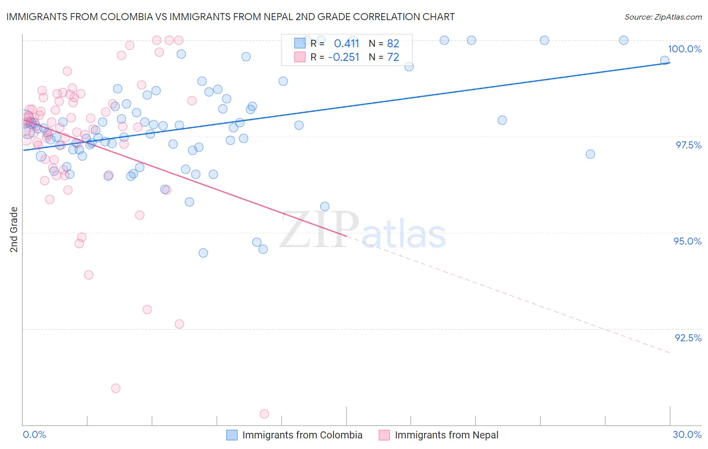 Immigrants from Colombia vs Immigrants from Nepal 2nd Grade