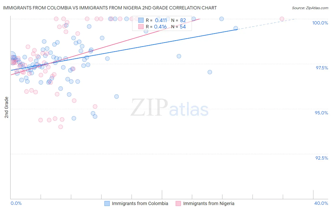 Immigrants from Colombia vs Immigrants from Nigeria 2nd Grade