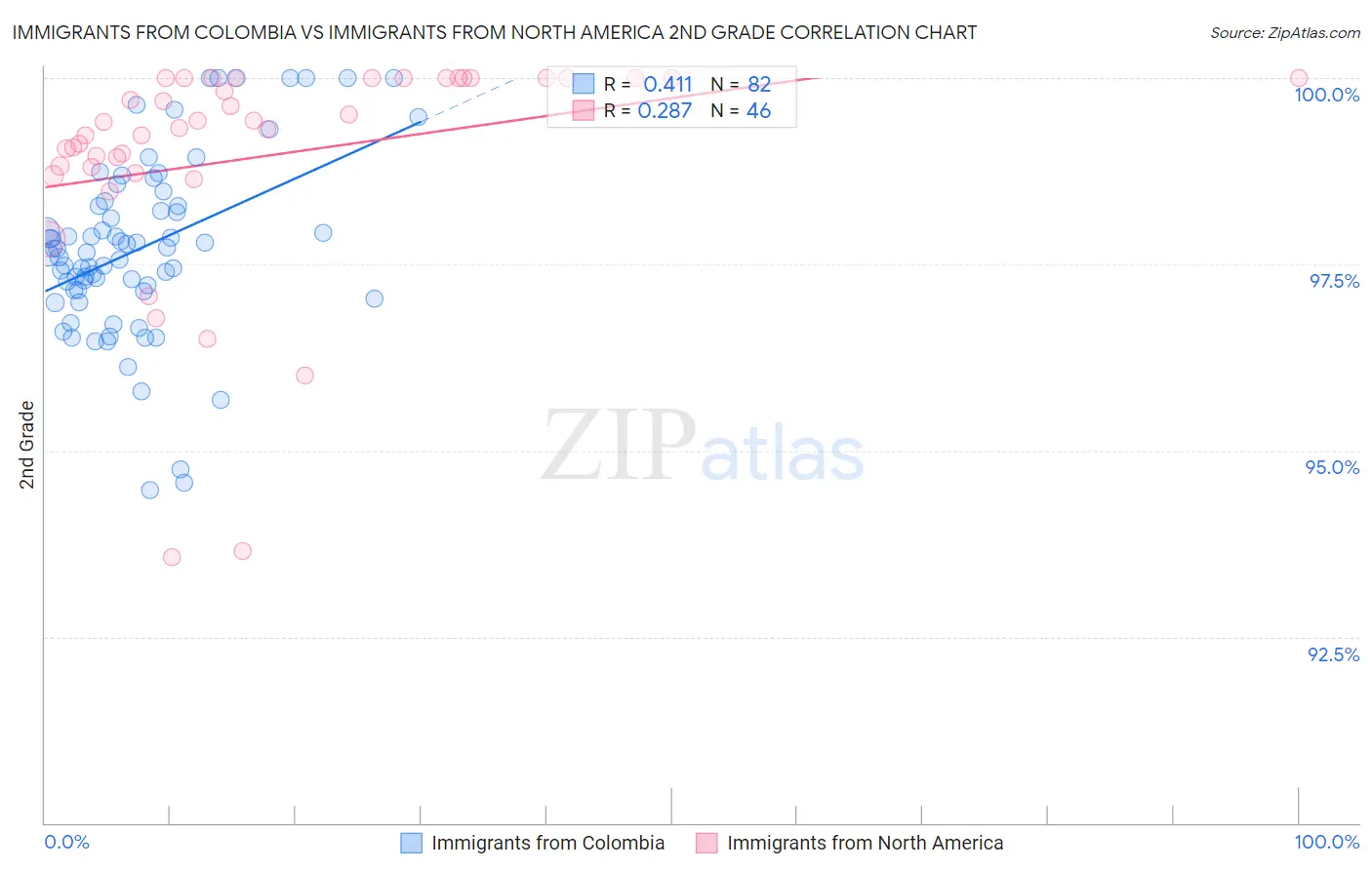 Immigrants from Colombia vs Immigrants from North America 2nd Grade