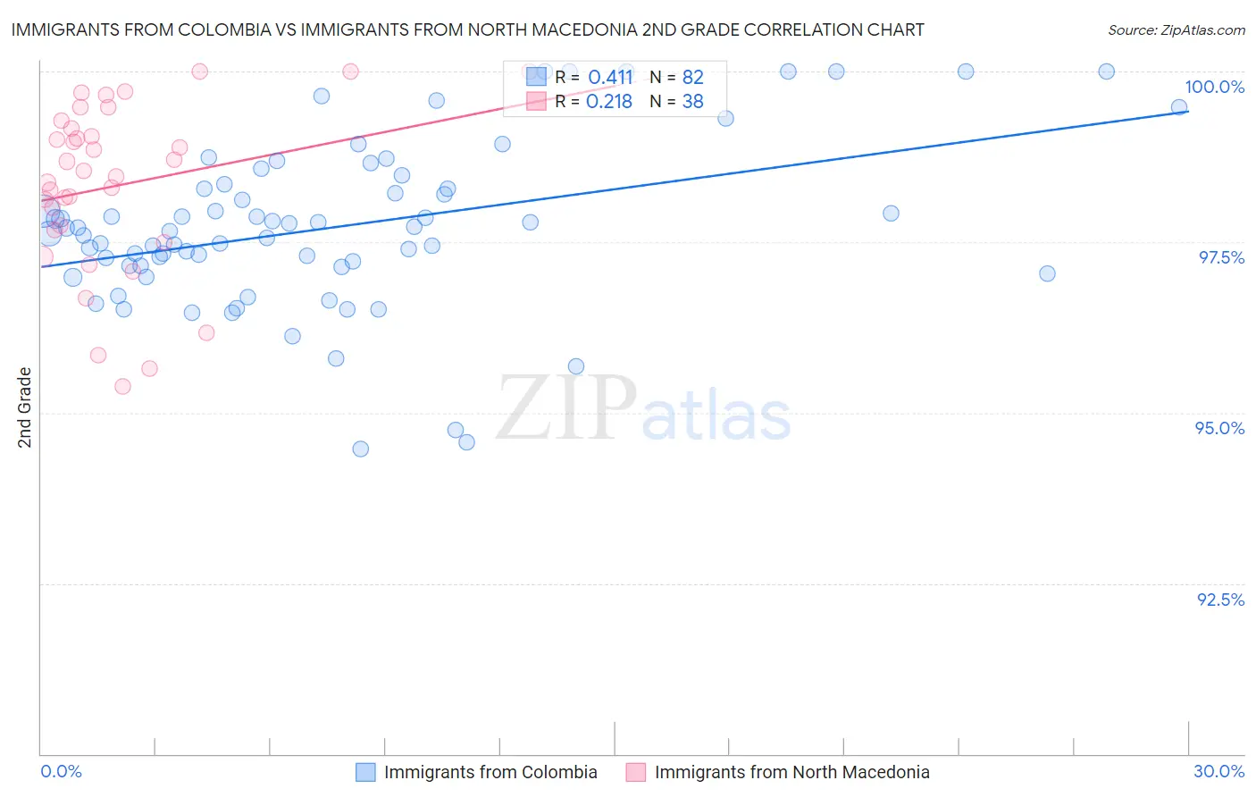 Immigrants from Colombia vs Immigrants from North Macedonia 2nd Grade