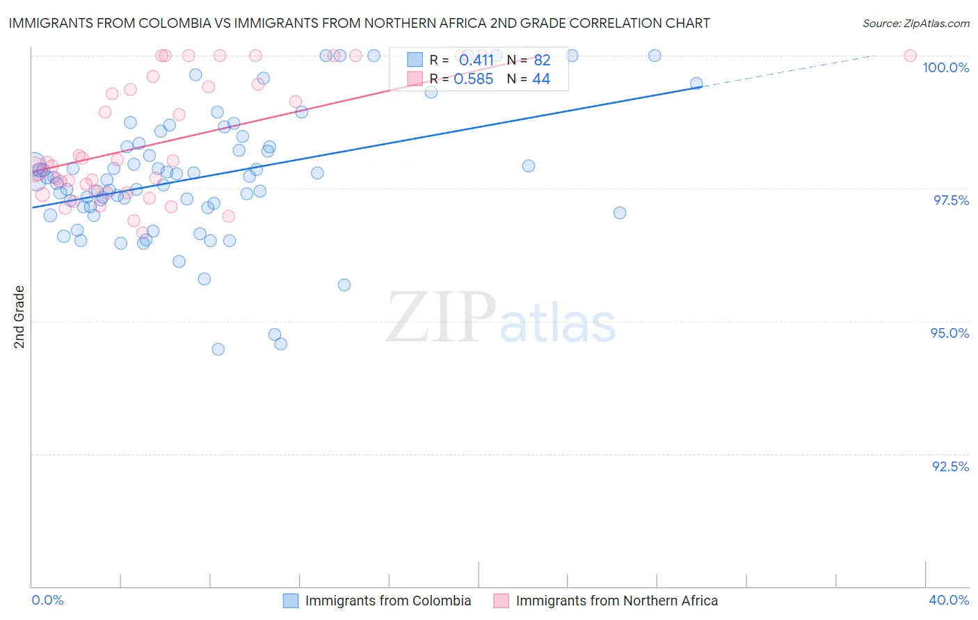 Immigrants from Colombia vs Immigrants from Northern Africa 2nd Grade