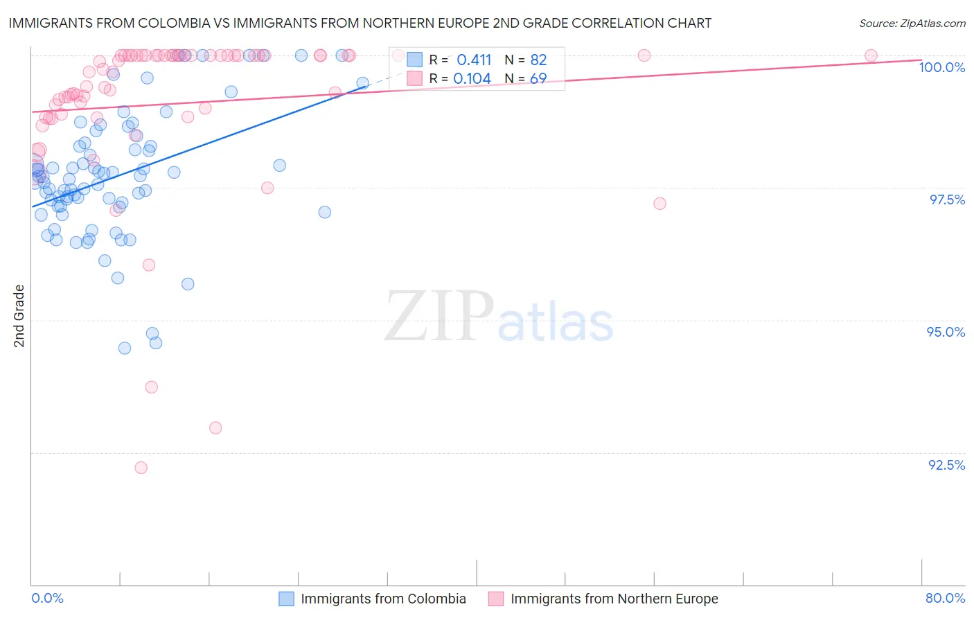 Immigrants from Colombia vs Immigrants from Northern Europe 2nd Grade