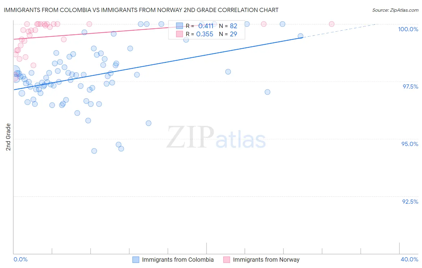 Immigrants from Colombia vs Immigrants from Norway 2nd Grade