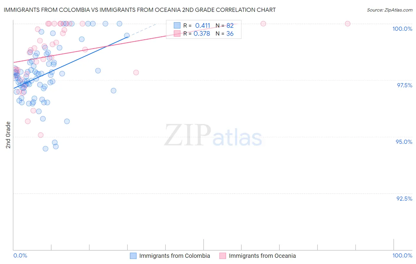 Immigrants from Colombia vs Immigrants from Oceania 2nd Grade