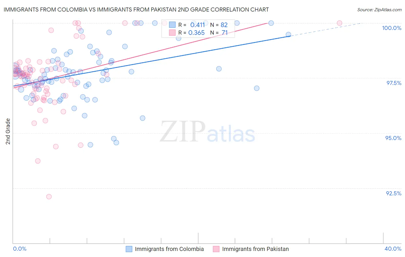 Immigrants from Colombia vs Immigrants from Pakistan 2nd Grade