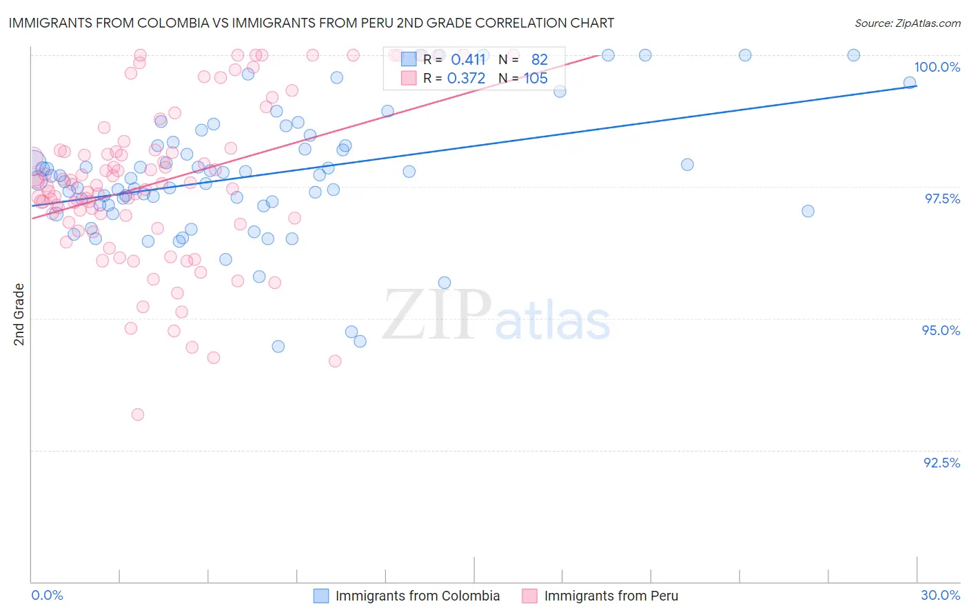Immigrants from Colombia vs Immigrants from Peru 2nd Grade