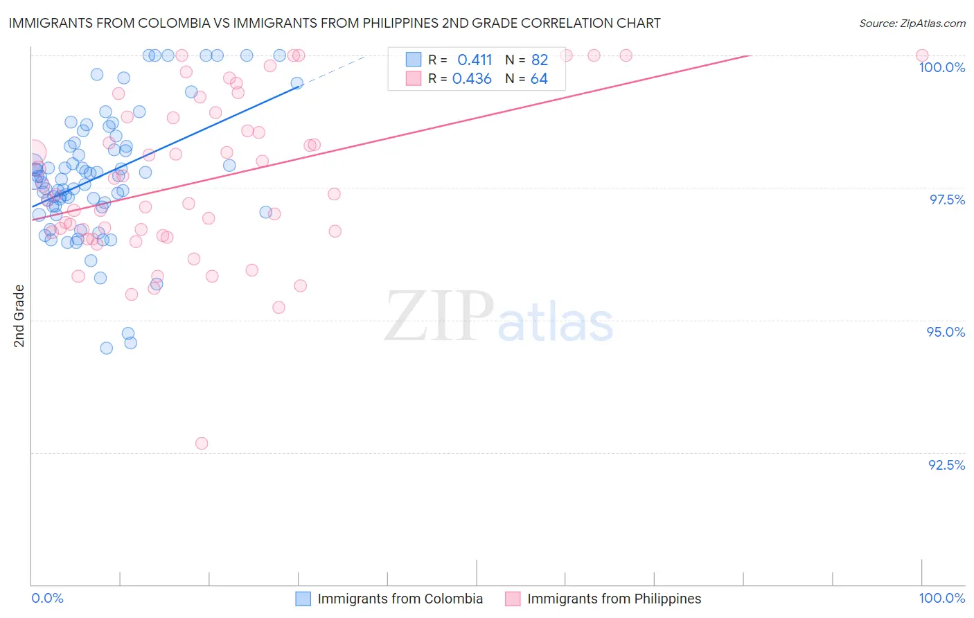 Immigrants from Colombia vs Immigrants from Philippines 2nd Grade