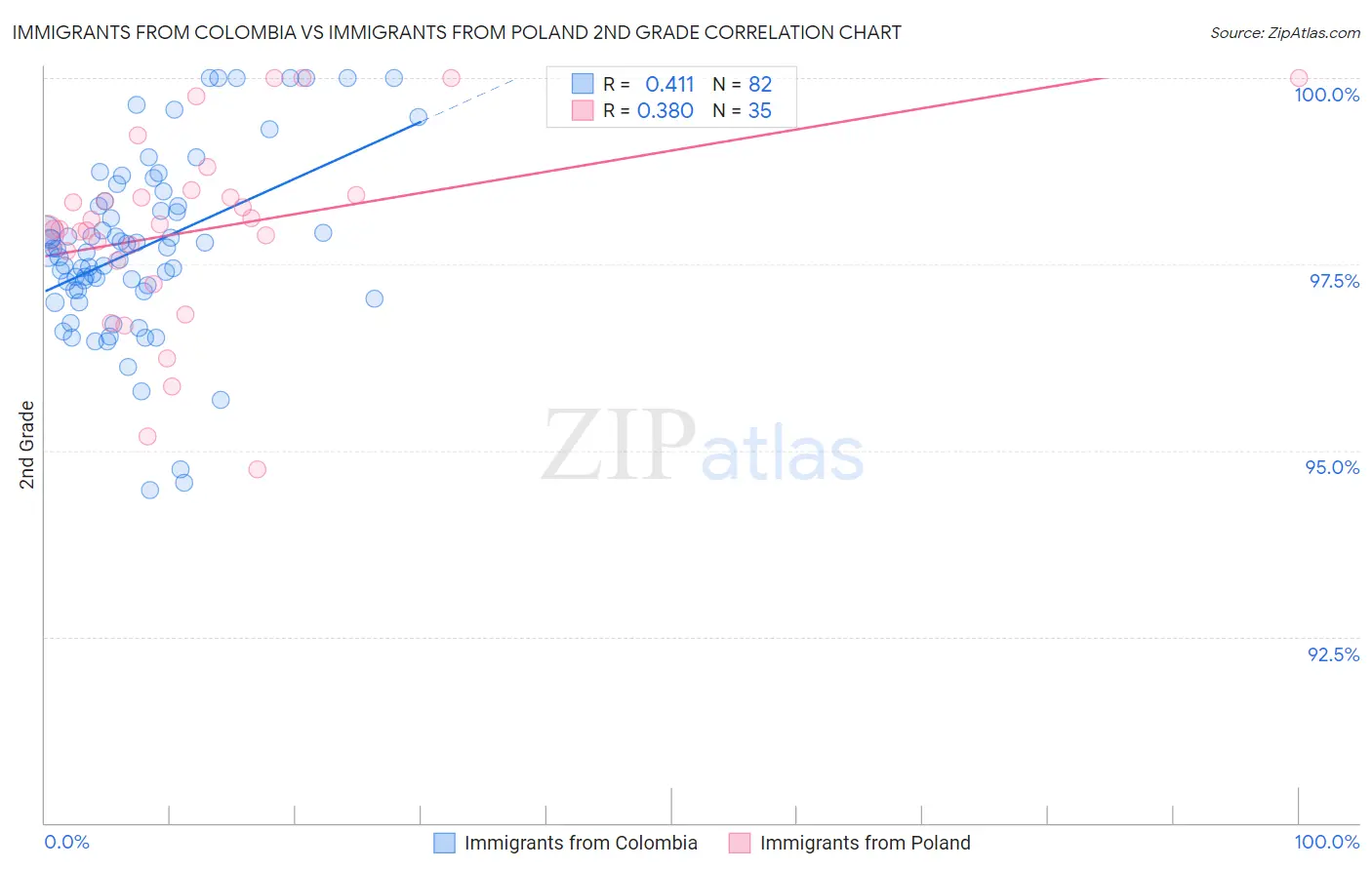 Immigrants from Colombia vs Immigrants from Poland 2nd Grade