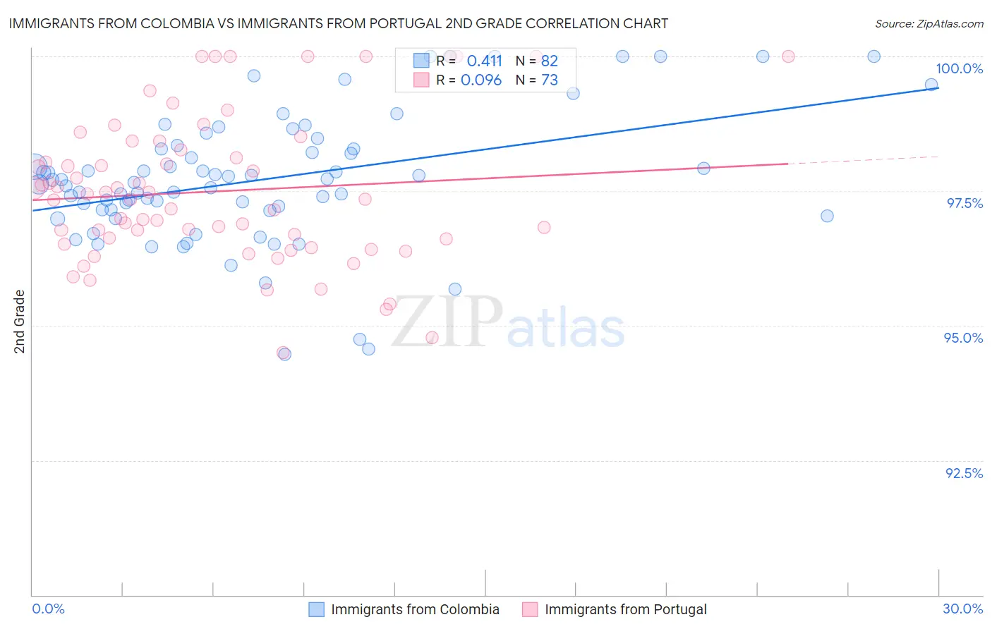 Immigrants from Colombia vs Immigrants from Portugal 2nd Grade