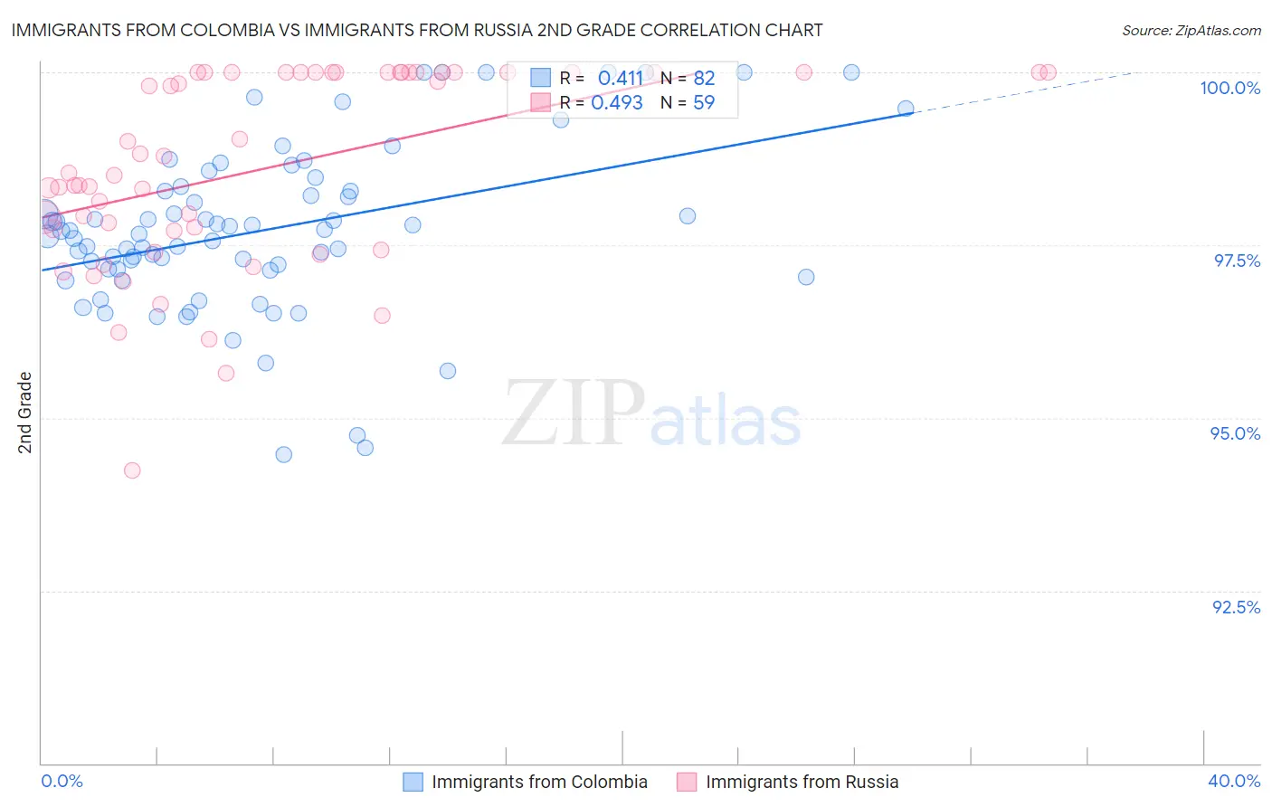 Immigrants from Colombia vs Immigrants from Russia 2nd Grade