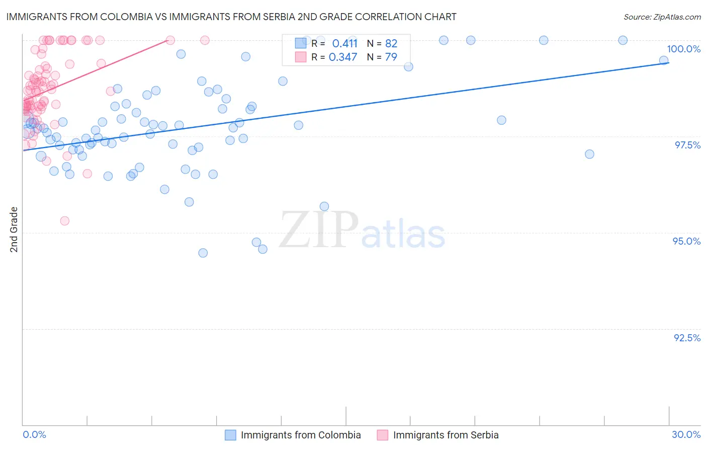 Immigrants from Colombia vs Immigrants from Serbia 2nd Grade