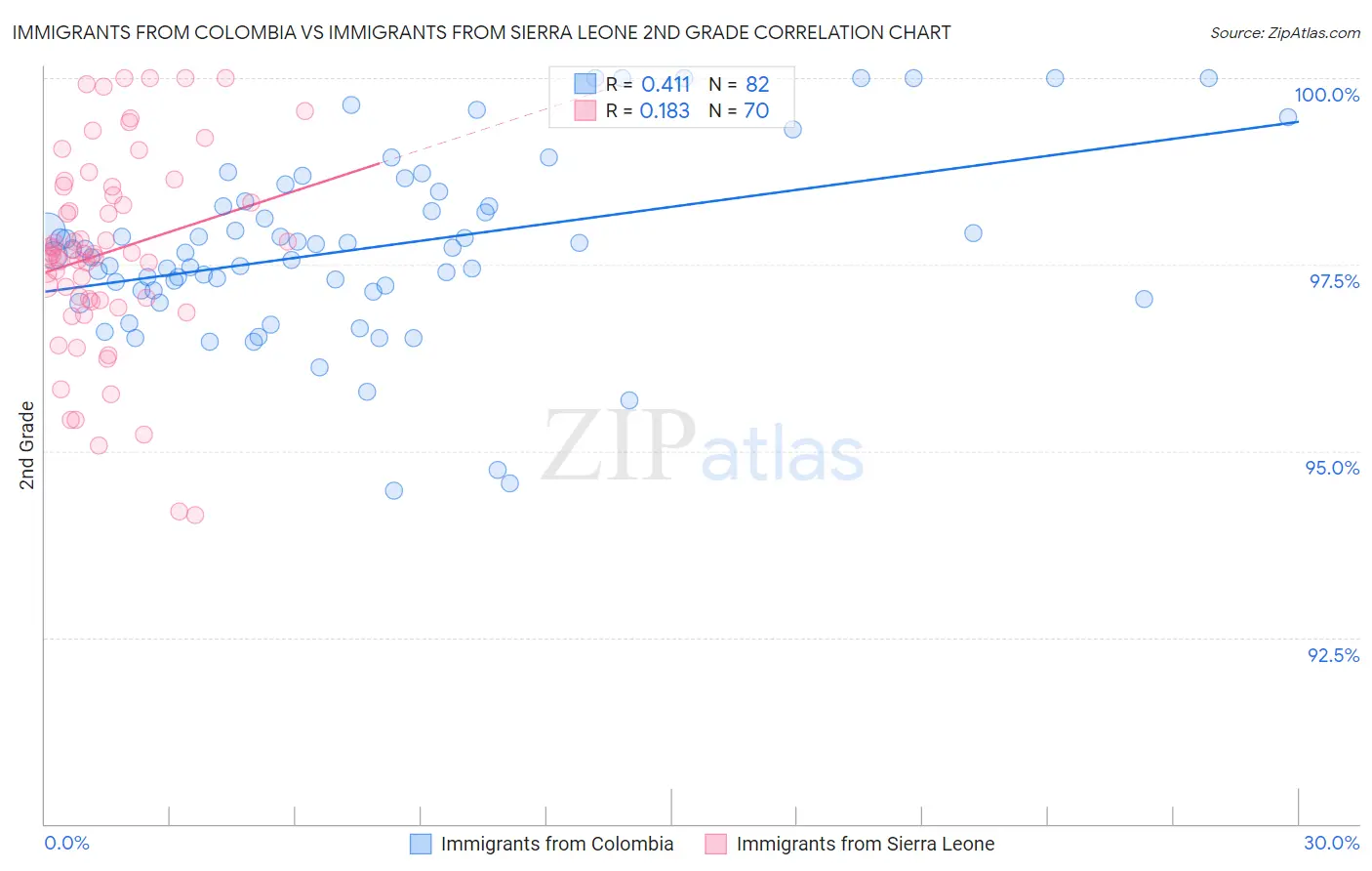Immigrants from Colombia vs Immigrants from Sierra Leone 2nd Grade