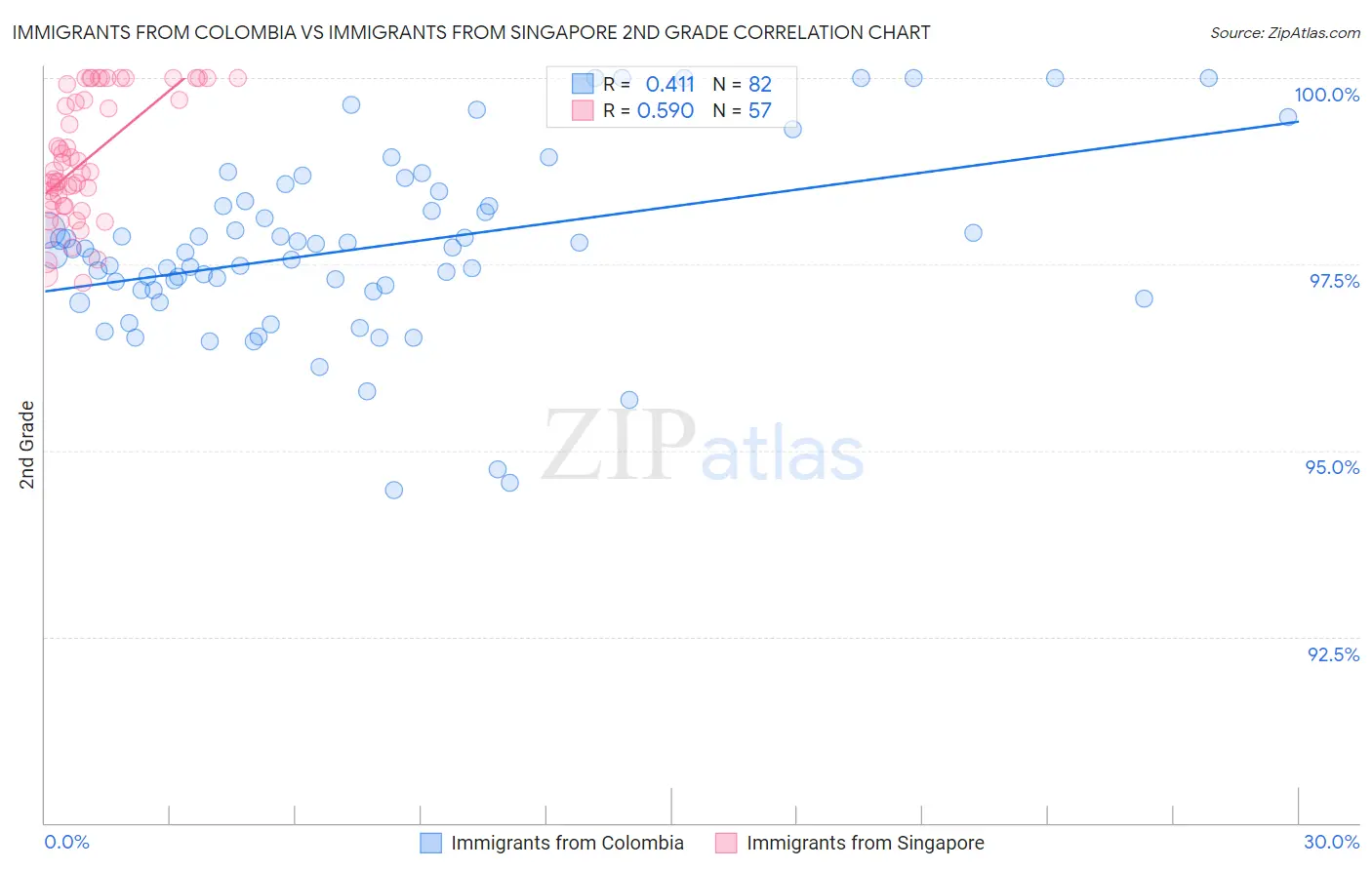 Immigrants from Colombia vs Immigrants from Singapore 2nd Grade