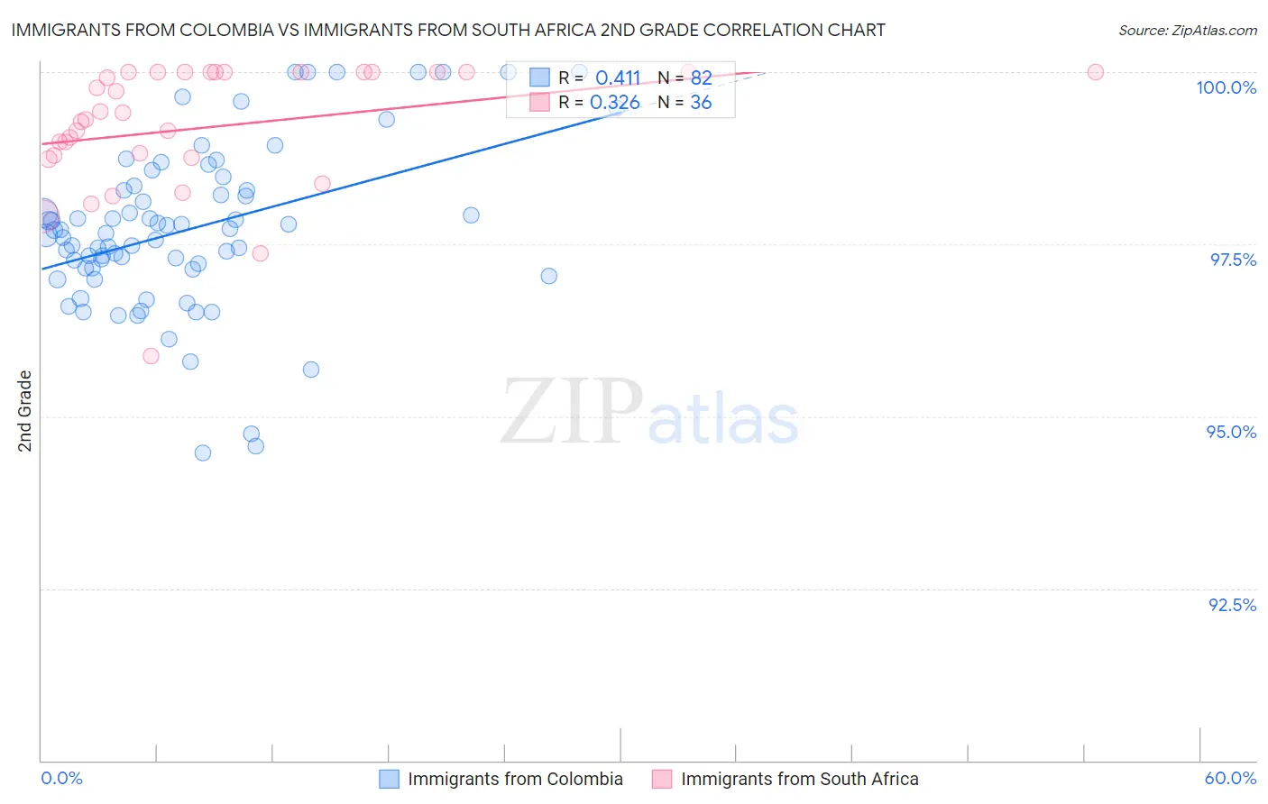 Immigrants from Colombia vs Immigrants from South Africa 2nd Grade