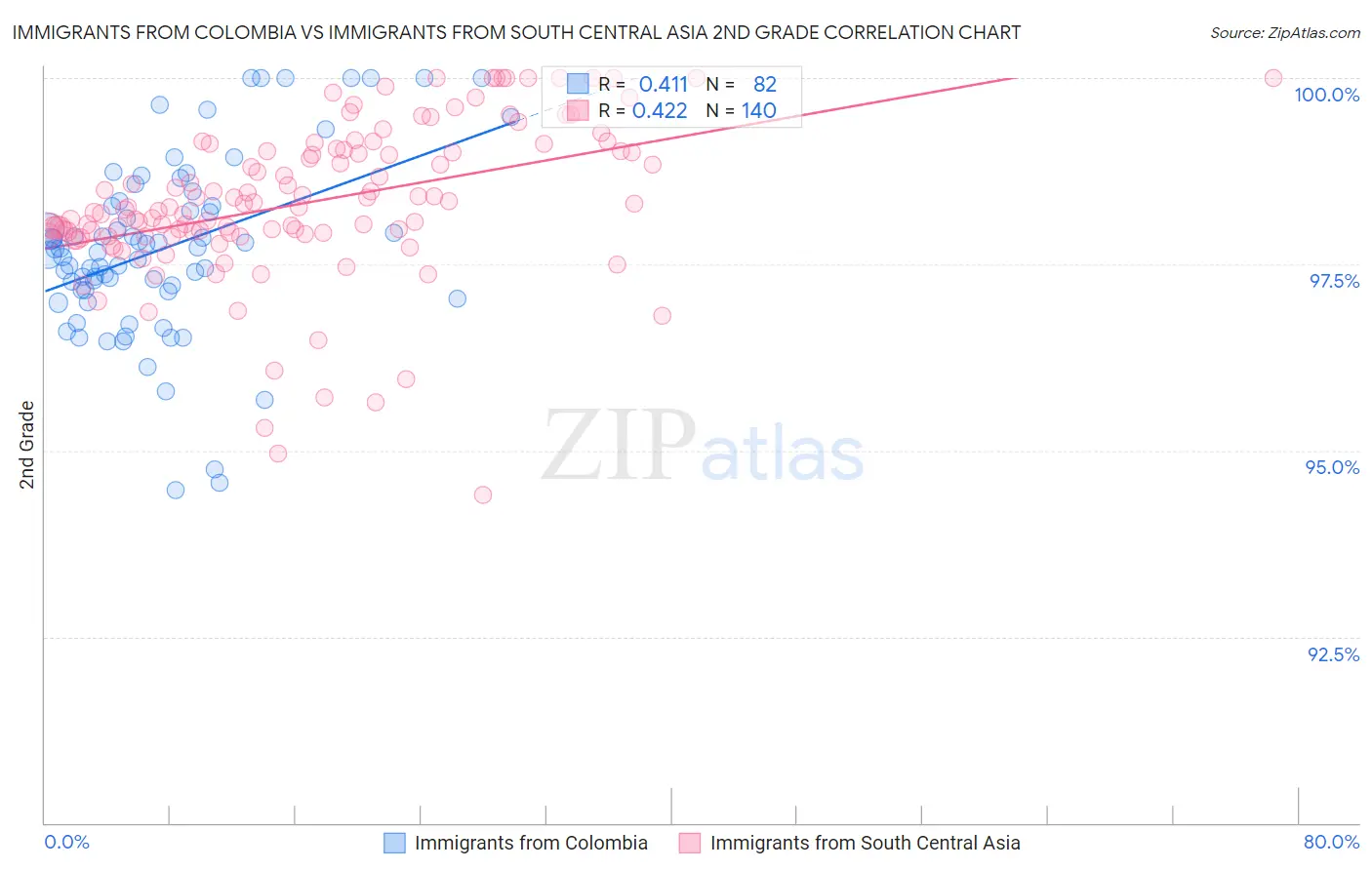 Immigrants from Colombia vs Immigrants from South Central Asia 2nd Grade