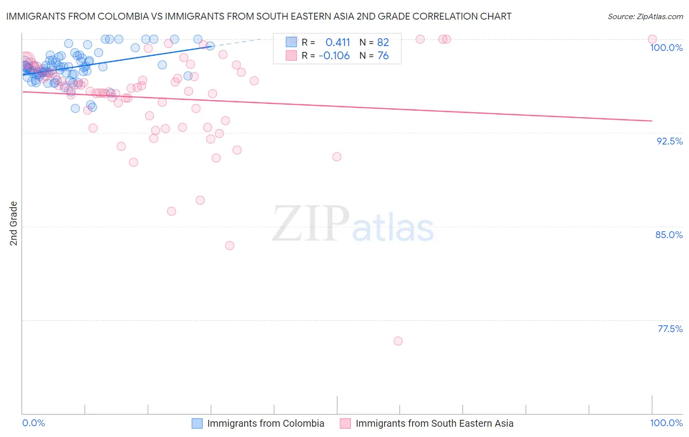 Immigrants from Colombia vs Immigrants from South Eastern Asia 2nd Grade