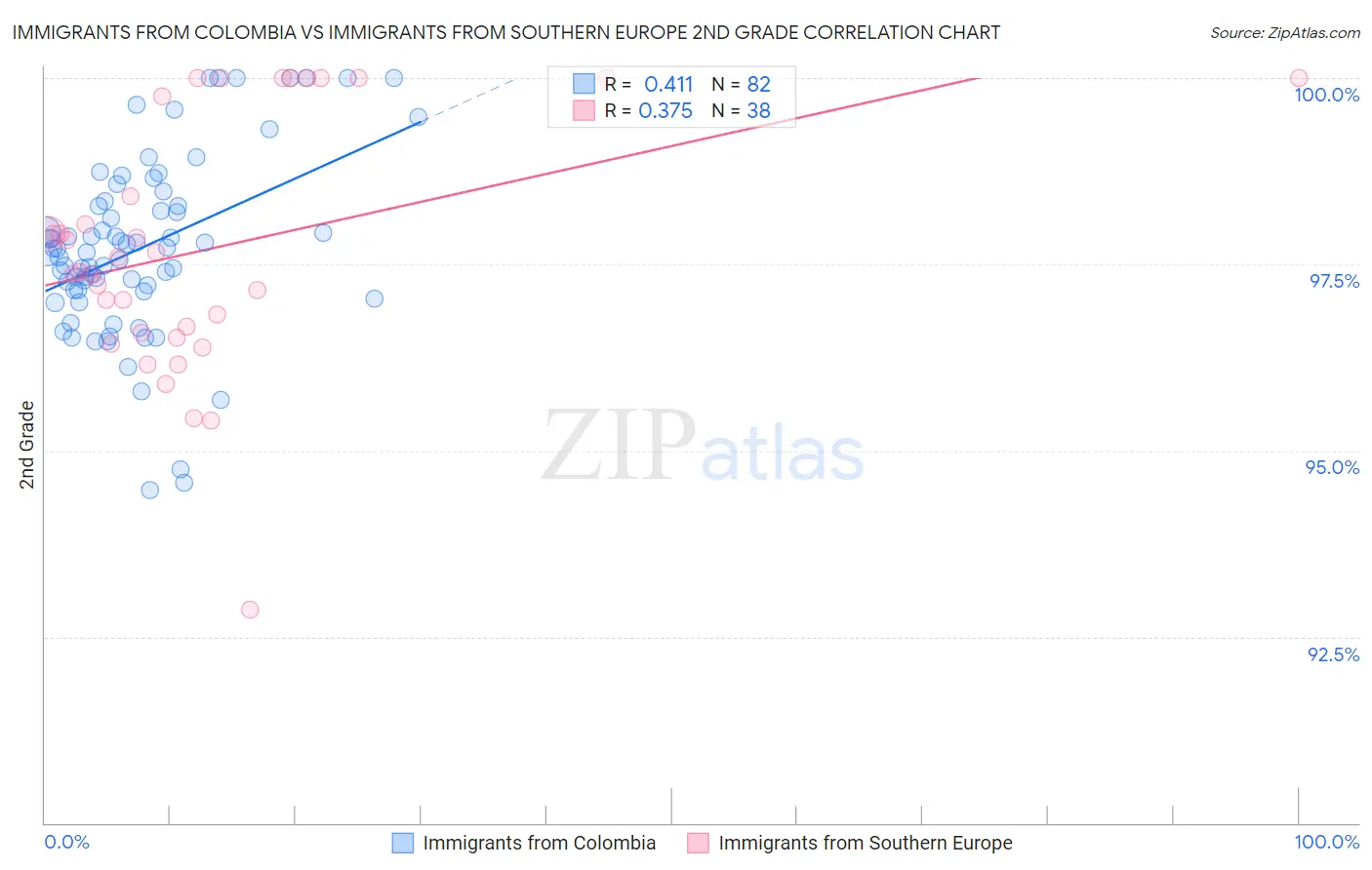 Immigrants from Colombia vs Immigrants from Southern Europe 2nd Grade