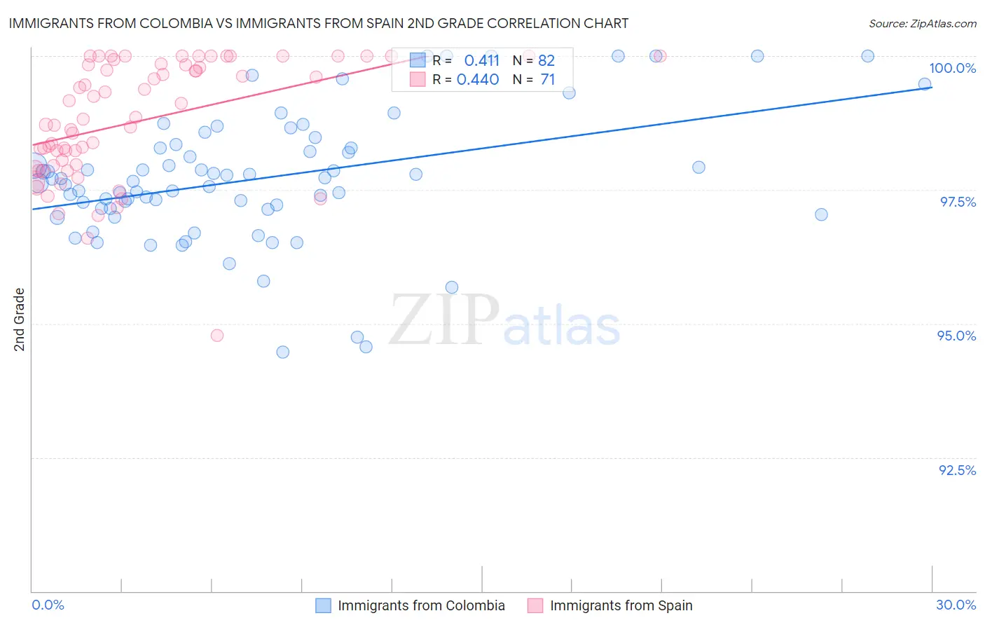 Immigrants from Colombia vs Immigrants from Spain 2nd Grade