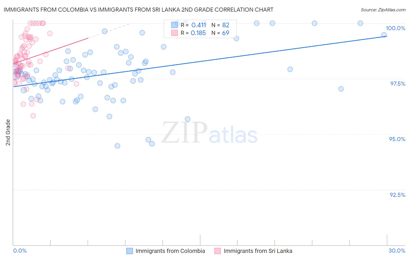 Immigrants from Colombia vs Immigrants from Sri Lanka 2nd Grade