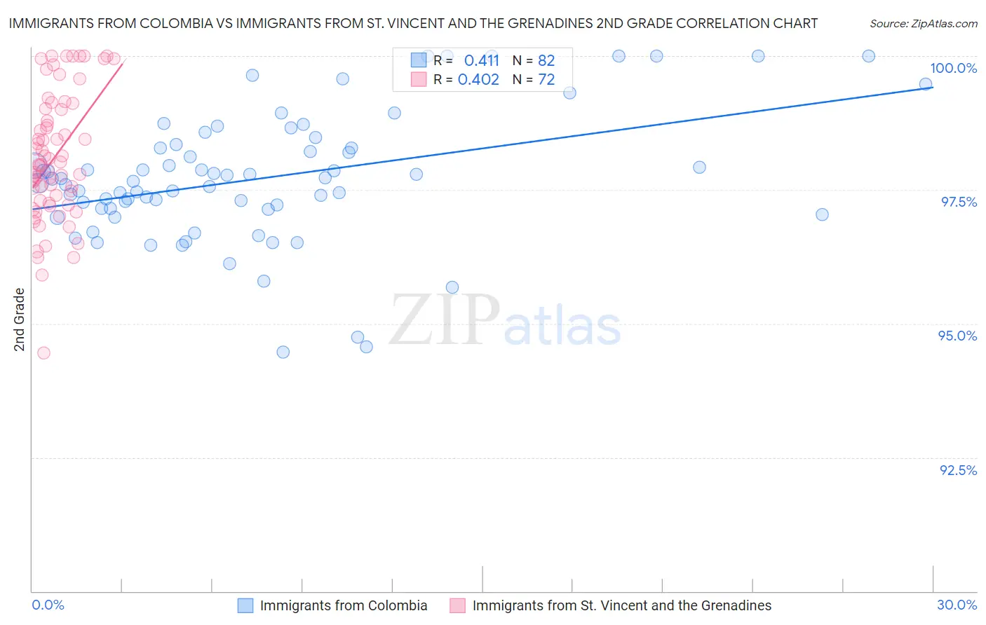 Immigrants from Colombia vs Immigrants from St. Vincent and the Grenadines 2nd Grade