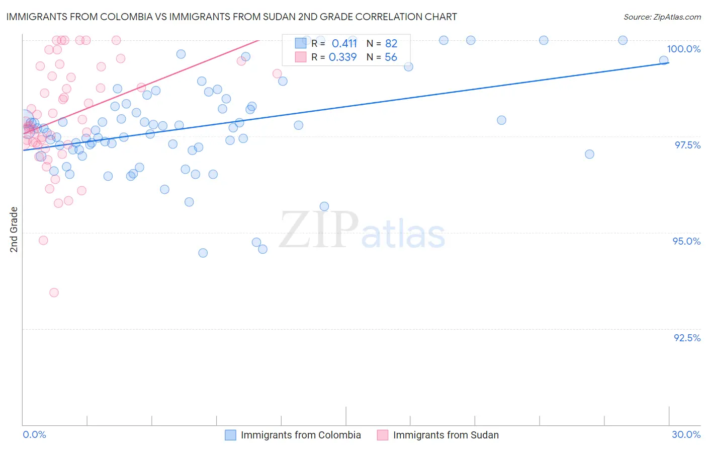 Immigrants from Colombia vs Immigrants from Sudan 2nd Grade