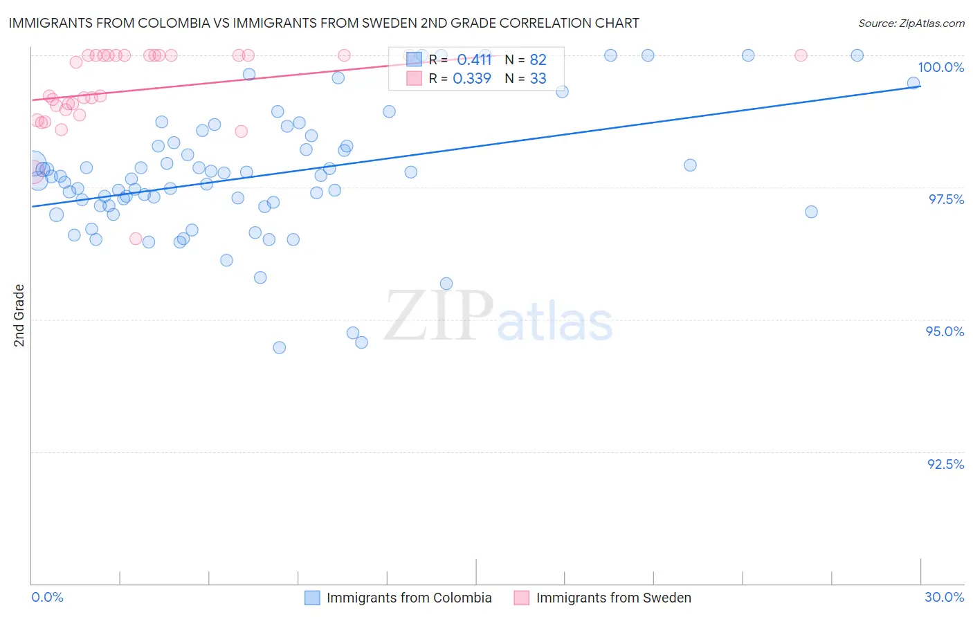 Immigrants from Colombia vs Immigrants from Sweden 2nd Grade