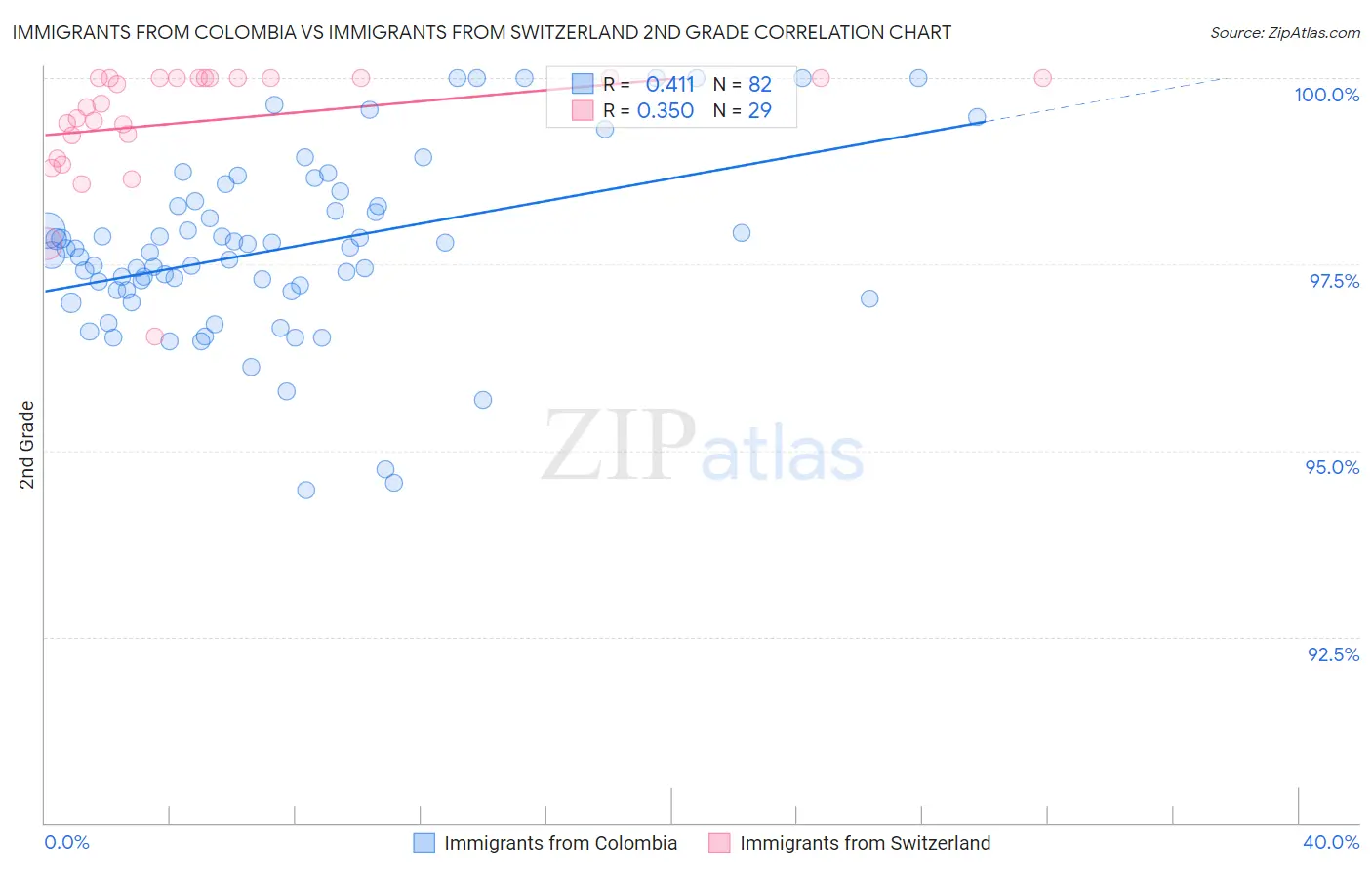 Immigrants from Colombia vs Immigrants from Switzerland 2nd Grade